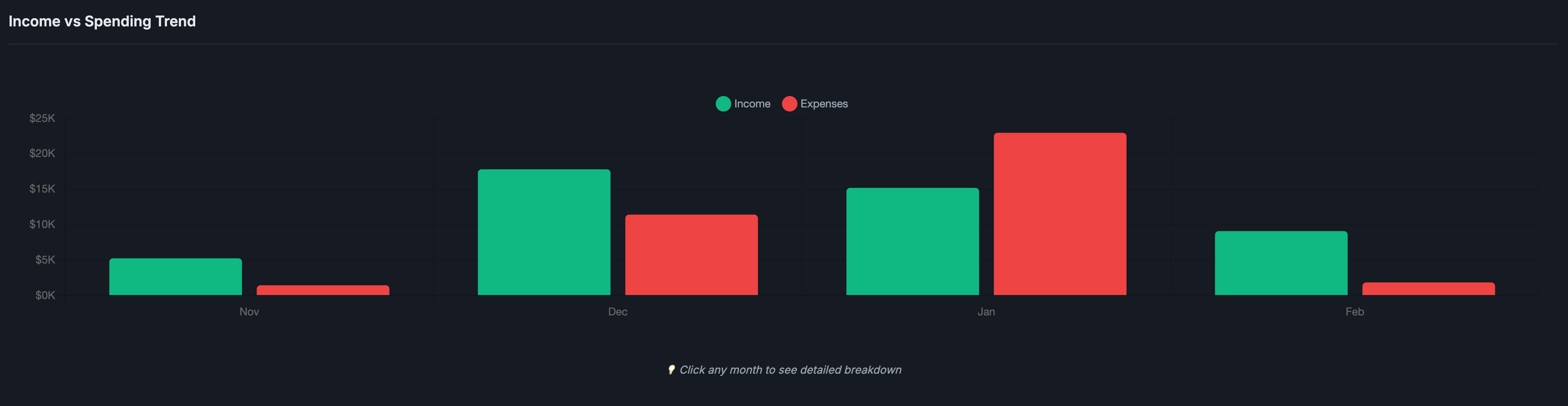 Income and expenses trend chart by month.