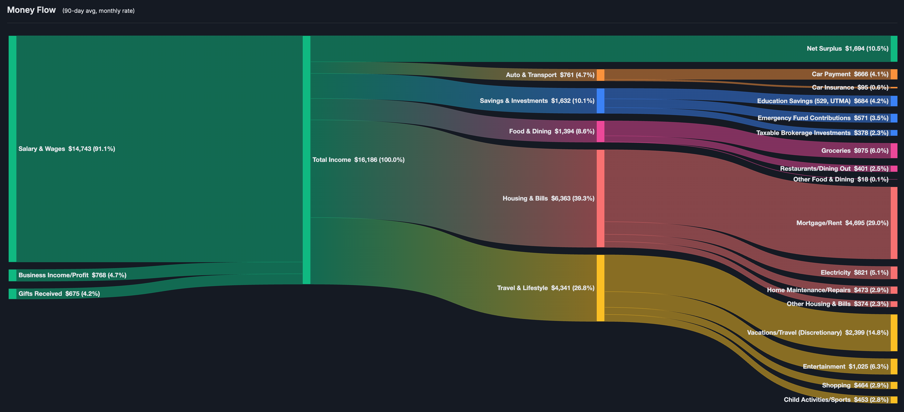 Money Flow sankey chart showing income split across major categories and net surplus.