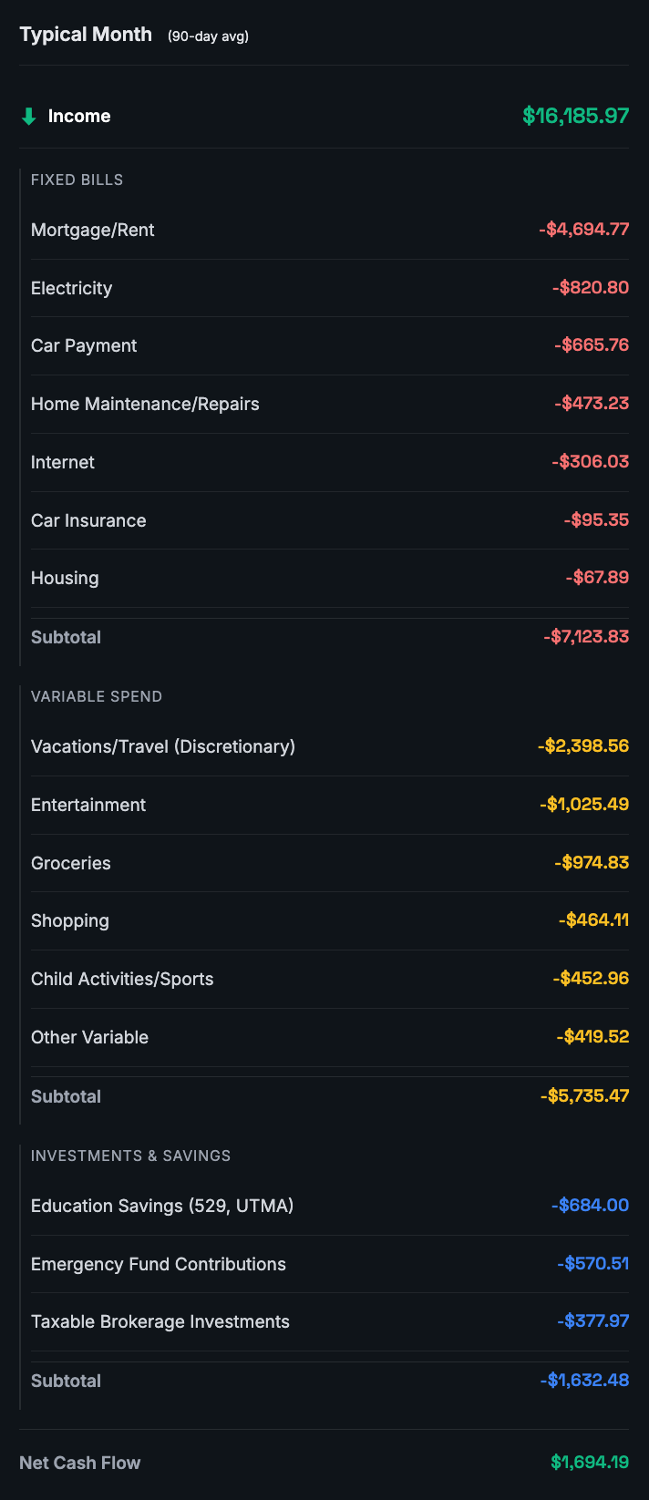 Typical month card with fixed bills, variable spend, and savings subtotal.